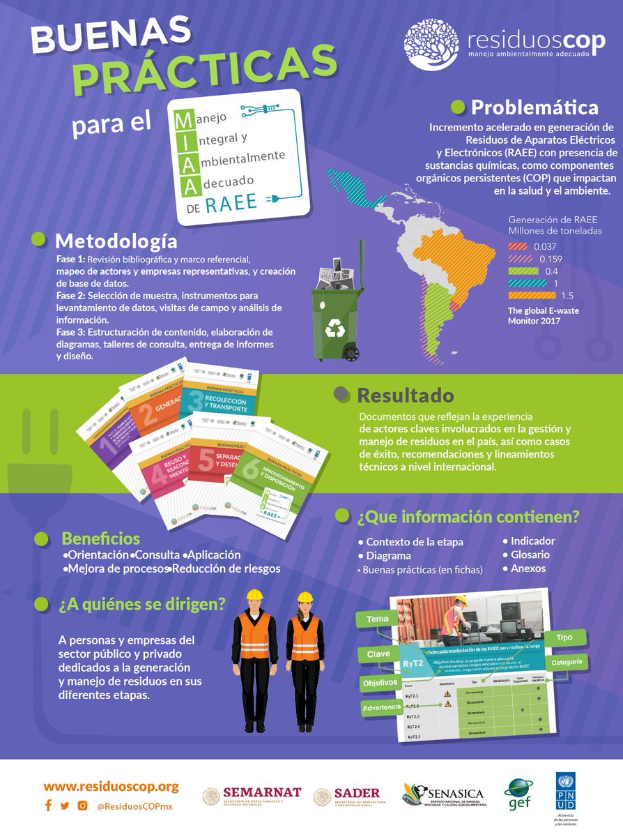 ResiduosCOPmx's tweet photo. 📣Ya está disponible la colección de Buenas Prácticas para el Manejo Integral y Ambientalmente Adecuado de RAEE. ♻📱💻📺
¡Consúltalas! 👉 https://t.co/ycD4MAhYos 
#ReduceCOP

@PNUD_Mexico  @SEMARNAT_mx  @theGEF 
@REMSA_Mexico @CANIETI @vivepanasonic @BT_Recycling @ProAmbiOficial https://t.co/9o51Slm2s1
