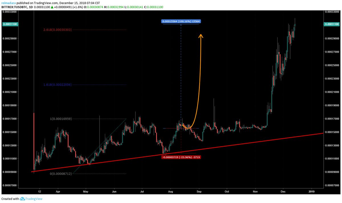 crypto_weeaboo's tweet photo. @cryptocoinradar @TrustToken Time to sell half on double I guess. I'm bad at trading altcoins so this is my best altcoin buy of 2018 next to $XRP 🤣

$TUSD / $BTC
#UpInBTC 👏 https://t.co/JUABg0Fl6z