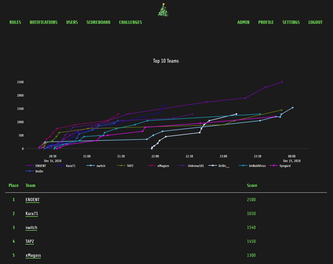 _nwodtuhs's tweet image. Lancement du #santhacklausctf au top !! @ENOENT_ prend la tête du classement. C&apos;est bien parti pour gagner la Nintendo Switch ça 😎Quoique, avec des nouveaux challenges prévus chaque jour, va falloir redoubler d&apos;efforts !!