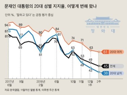 이미지 정치에 쉽게 현혹되고 정치가 뭔지 도무지 이해하지 못하는 20대 여성들이 문제다.
정말 심각하다.
눈도 있고 귀도 있고 머리도 있고,
배울만큼 배웠을텐데 도무지 정치에는 고민이 없다.
그냥 신앙이다.
나라가 망하든 말든 저들은 관심없다.
그저 이미지에 놀아날뿐...