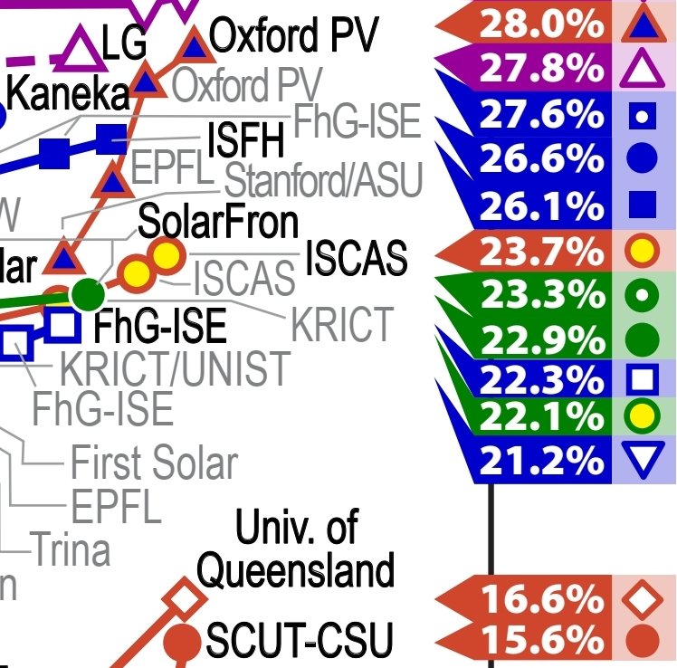 Solar Cell Efficiency Chart