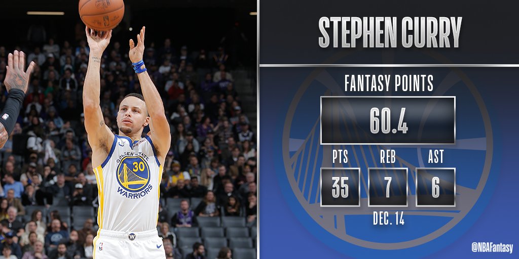 Stephen Curry poured in the points for the @warriors in their victory in Sacramento tonight!
It's now 60+ #NBAFantasy points in 3 of his last 5 games for Curry!