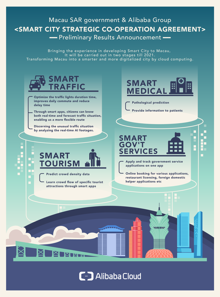alibaba_cloud's tweet photo. One year after the 2017 smart city partnership announcement with Macau SAR Government, #AlibabaCloud #ETBrain has brought these changes to #Macau's smart #transportation, #healthcare, city government and #tourism.  Check out the infographic to learn more. https://t.co/xgYgOaNgQN