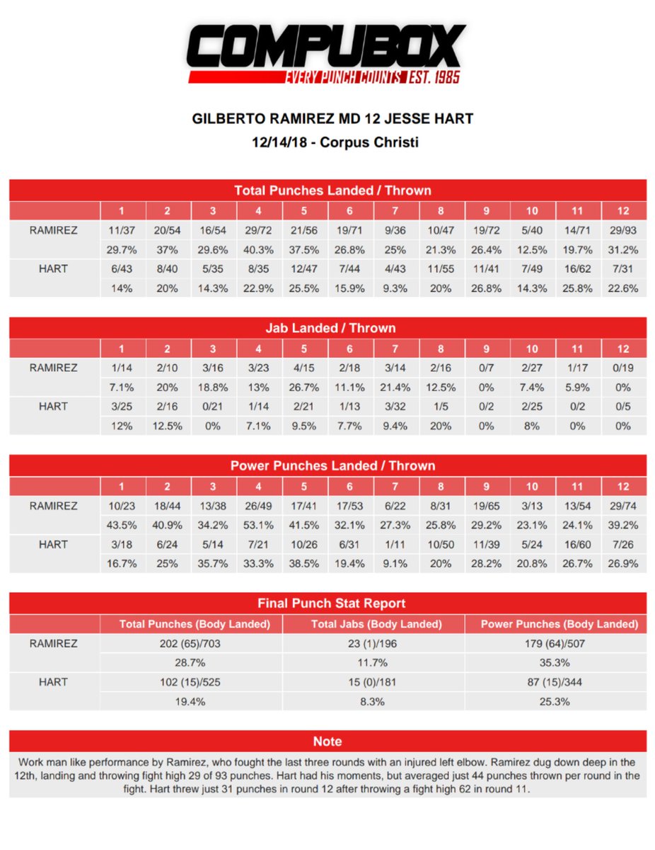 garnekmedia's tweet photo. NUMBERS: #RamirezHart2 #boxing https://t.co/KAMkvySFtL