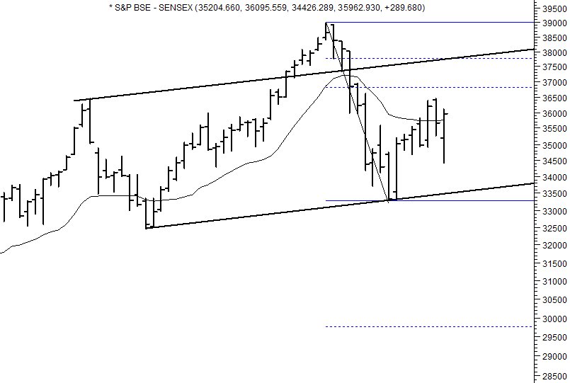 Bse Trend Chart