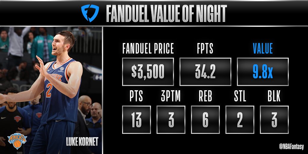 Luke Kornet more than did his part in the @nyknicks' OT victory in Charlotte tonight and finishes as the @FanDuel Value of the Night!
#NBAFantasy