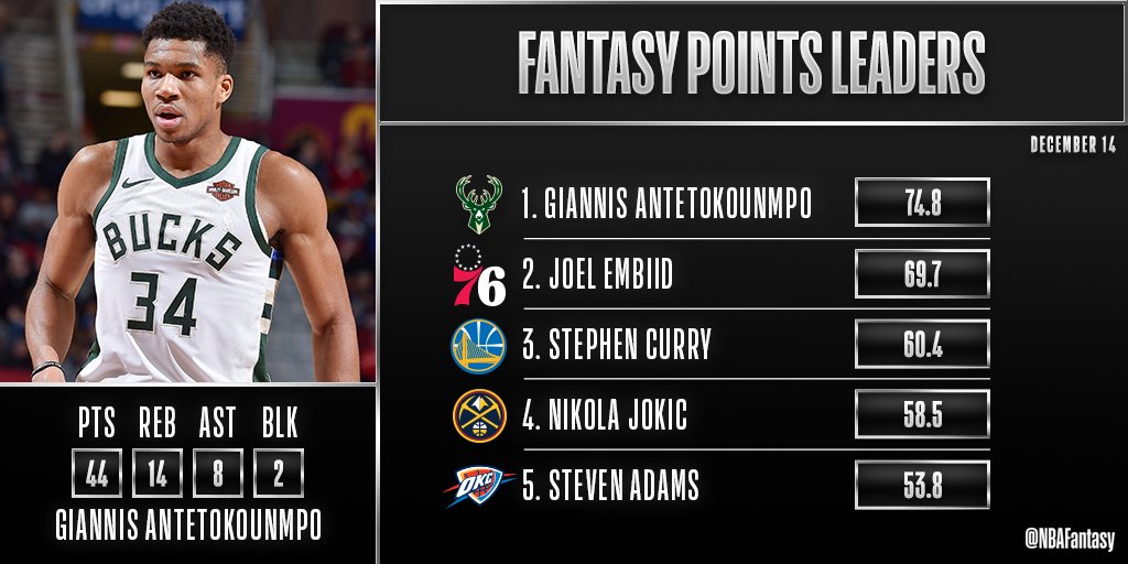 Tonight's 9-game #NBA slate is in the books!
Giannis Antetokounmpo tied a career-high with 44 points for the @Bucks en route to topping tonight's #NBAFantasy leaderboard!