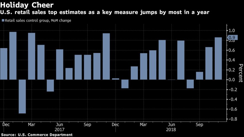 #HolidayShopping $XRT $AMZN $KSS $BBY $JNW $M $WMT #blackfridaysale #cybermondaydeals
https://www.bloomberg.com/news/articles/2018-12-14/u-s-retail-sales-top-estimates-as-core-measure-up-most-in-year …