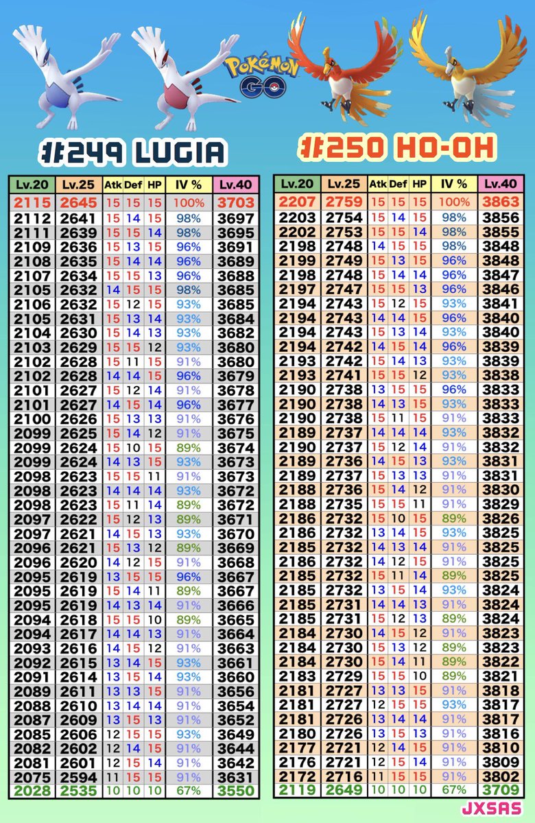 Lugia Iv Chart