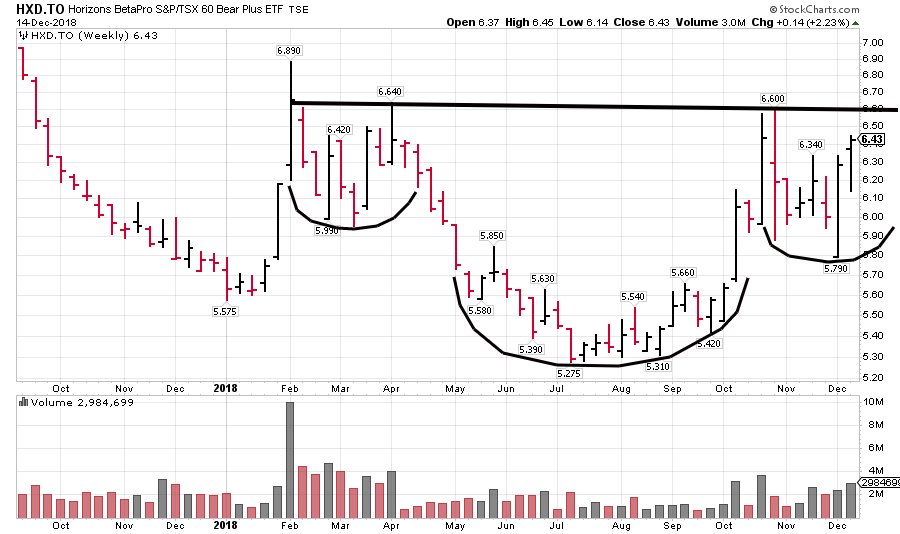 Dia Etf Stock Chart