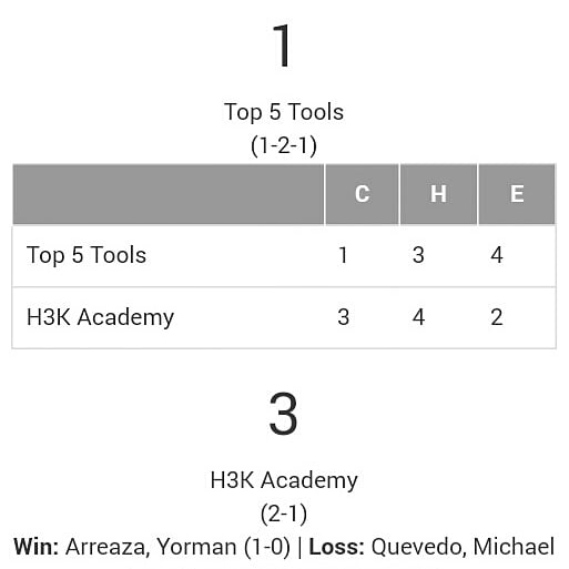 LIVPOficial's tweet photo. #SomosLIVP #Resultados #DivisiónValencia #SerieFinal #JUEGO3 Con este resultado La Academia @h3kbaseballacademy es el Campeón en la División de Valencia de La Liga de Invierno Venezolana de Prospectos⚾🏆
#H3k / #Top5Tools #WinterSeason https://t.co/w4IVe3AFAe