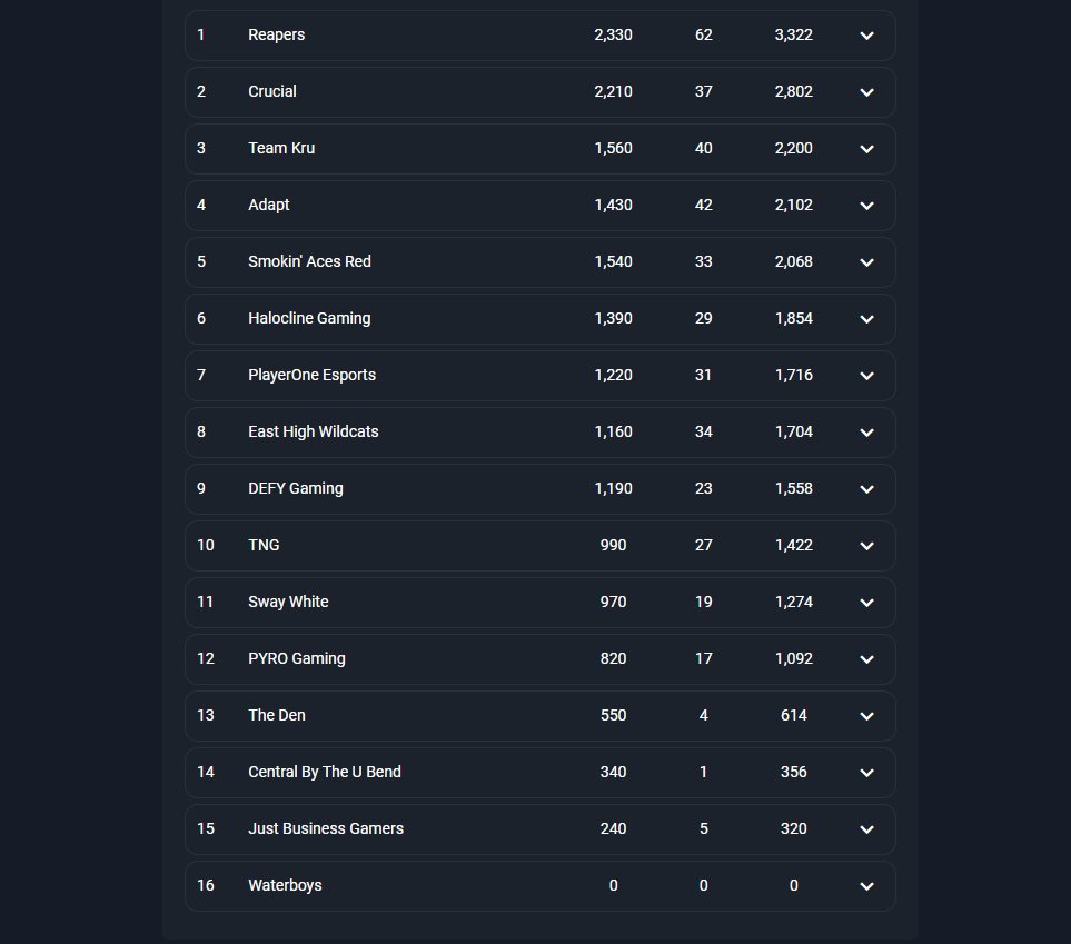 We end round 2 of the Pro League Qualifiers in 1st place with the most points out of all lobbies! Now on to the last round of the online qualifiers!

Bitter sweet feeling since I didn't have the chance to frag out but at least I put in the hurt! 

<a href="/ablazennn/">ablazennn</a>
<a href="/Cuuhris/">Chris</a>
<a href="/TheRobbinAK/">Robbin A. K</a>