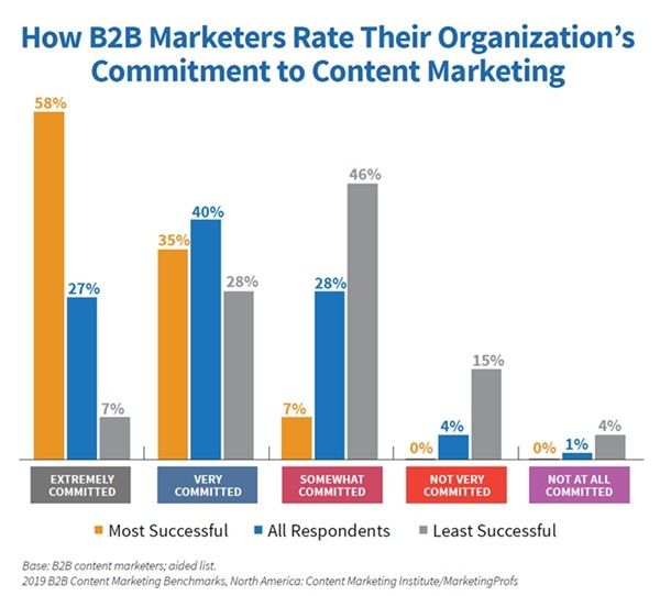 contentsolutns's tweet photo. 2019 B2B #ContentMarketing #Benchmarks, #Budgets, and #Trends

Among top-performing #B2B #contentmarketers, 90% say they put their audience's informational needs ahead of their company's #sales or #promotionalmessage.

Learn more: https://t.co/ZVFJA9IybZ
Via @MProfsEvents https://t.co/KmlbGp457G