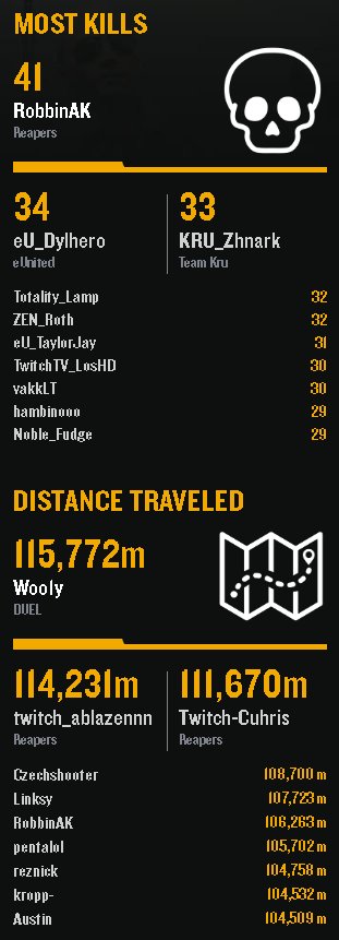 Lets hope we can keep this momemtum going over the next 2 final days of the NPL qualifier! Tbh we had some insane circle luck today on miramar. But as you can see at the bottom of this picture, we've had to work for most of the spots we've had :P <a href="/PUBGEsports/">PUBG Esports</a>