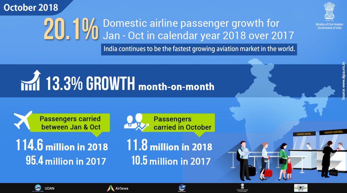 Indian Aviation continues to be the fastest growing aviation market in the world. With 11.8 million passengers flying in Oct 2018, the growth rate for domestic air passengers continues to stride in its double digit.