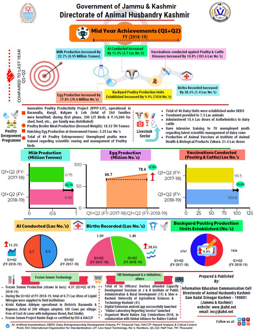 Directorate of Animal Husbandry Kashmir tweet media