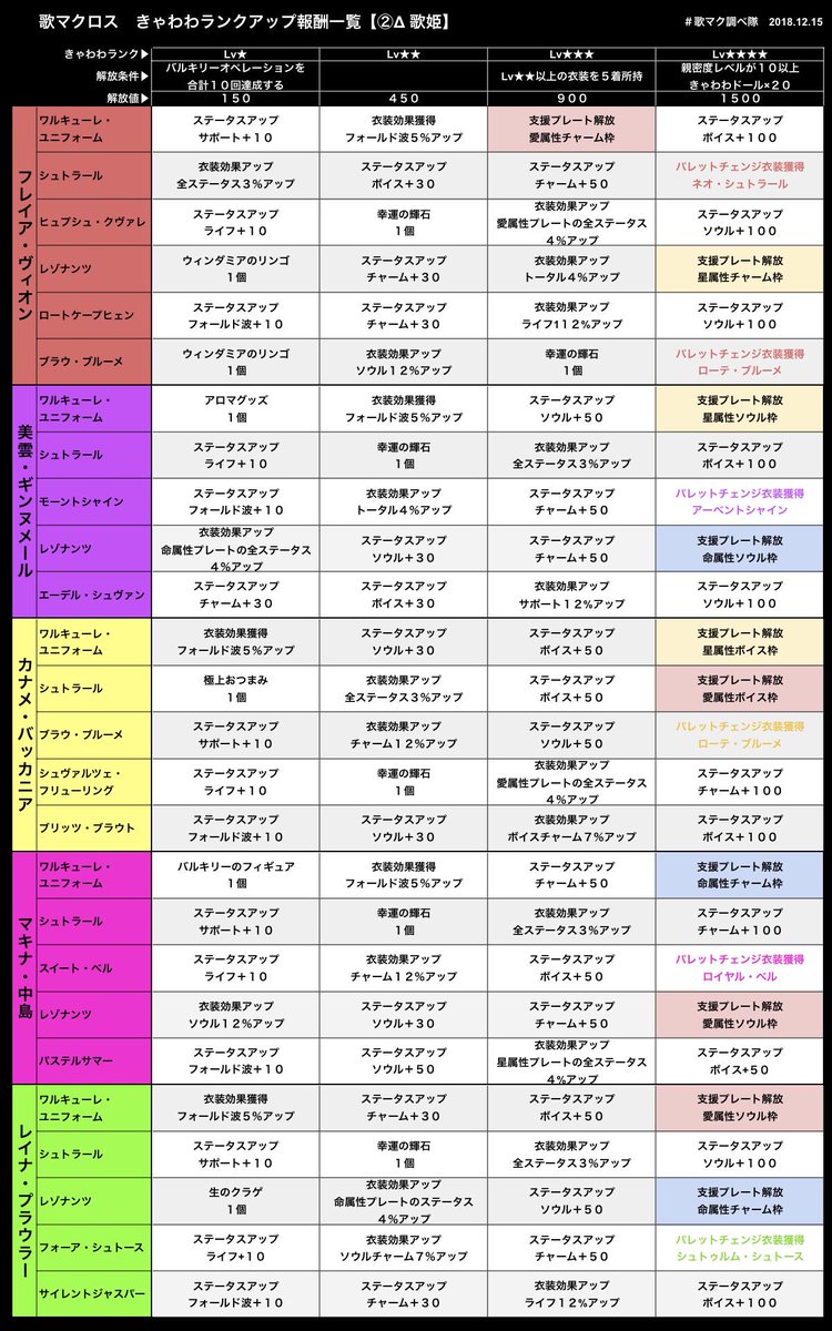 歌マク調べ隊 衣装強化ができる全衣装のきゃわわランクアップ報酬をまとめました こちらも今日更新分も含めてます 先にツイートしたのは支援プレート抜粋版で こちらは歌姫ごとの全報酬網羅版です ぜひ参考にしてください 歌マクロス Vop きゃ 歌マク調べ隊 衣装強化ができる全衣装のきゃわわランクアップ報酬をまとめました こちらも今日更新分も含めてます 先にツイートしたのは支援プレート抜粋版で こちらは歌姫ごとの全報酬網羅版です ぜひ参考にしてください 歌マクロス Vop きゃ