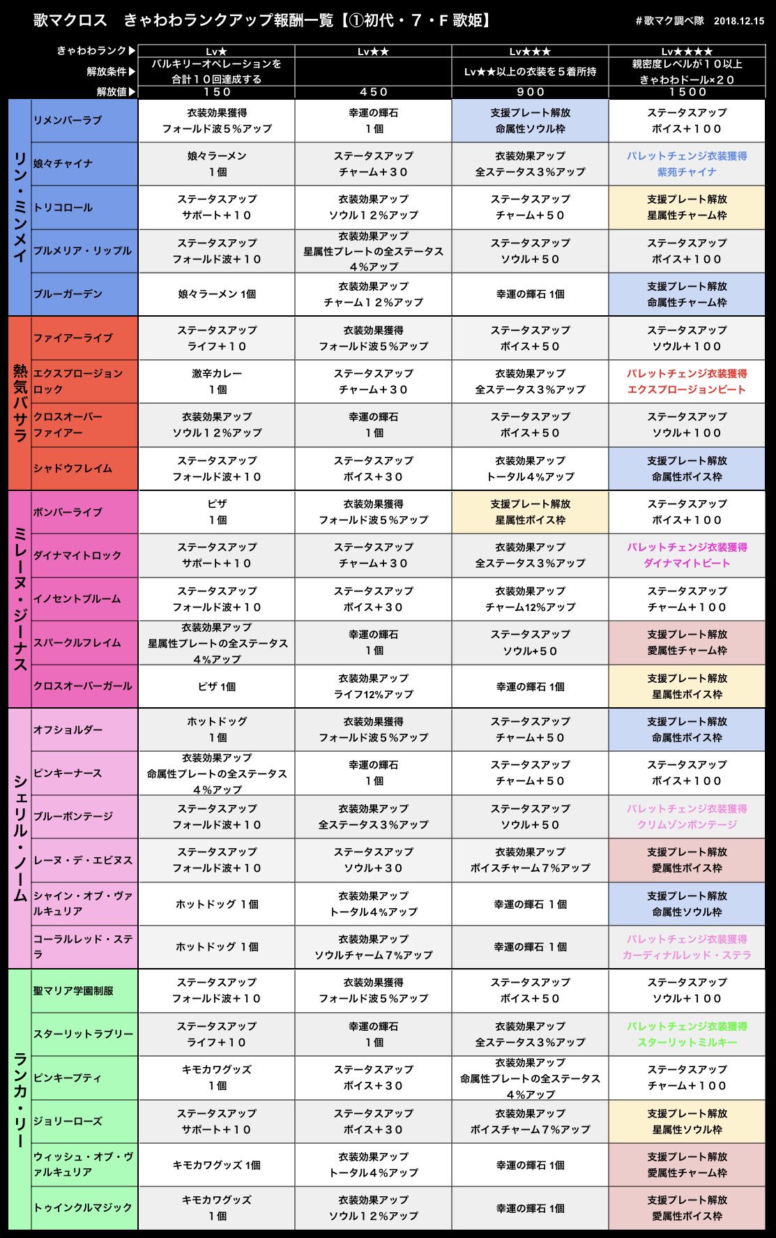 歌マク調べ隊 衣装強化ができる全衣装のきゃわわランクアップ報酬をまとめました こちらも今日更新分も含めてます 先にツイートしたのは支援プレート抜粋版で こちらは歌姫ごとの全報酬網羅版です ぜひ参考にしてください 歌マクロス Vop きゃ 歌マク調べ隊 衣装強化ができる全衣装のきゃわわランクアップ報酬をまとめました こちらも今日更新分も含めてます 先にツイートしたのは支援プレート抜粋版で こちらは歌姫ごとの全報酬網羅版です ぜひ参考にしてください 歌マクロス Vop きゃ