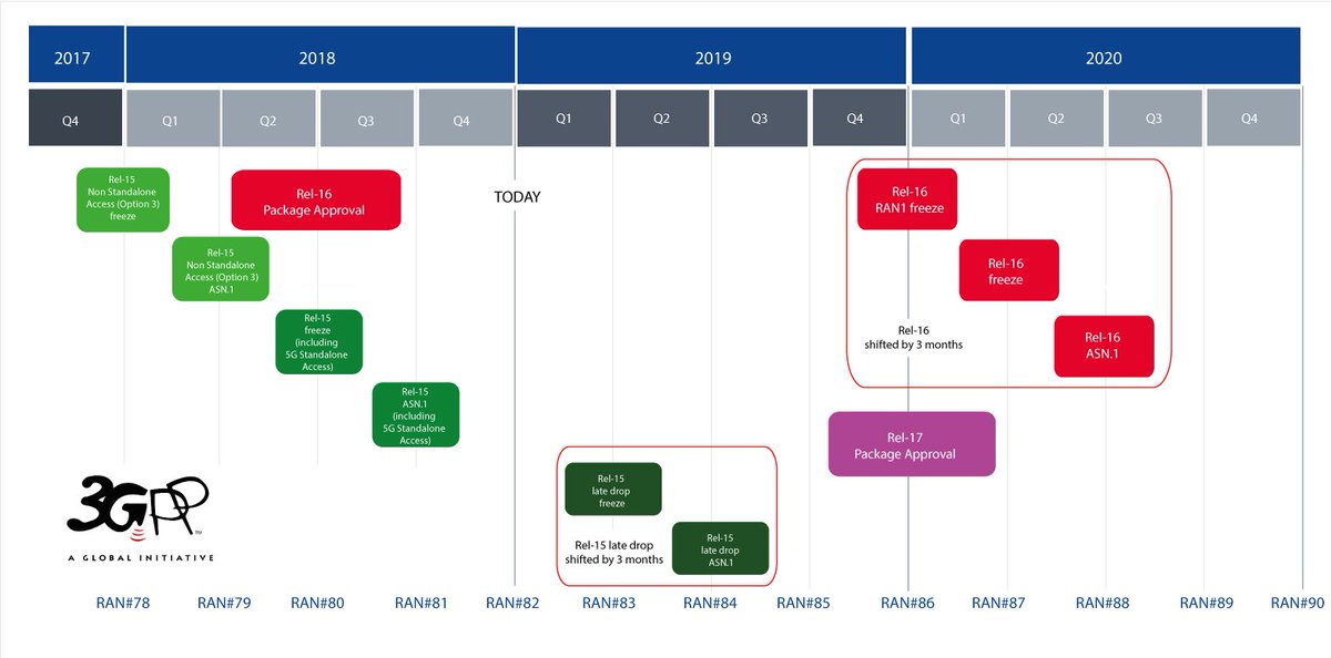 3GPPLive's tweet photo. Just published a short article by Balazs Bertenyi, 3GPP TSG RAN Chair, on the freeze schedule adjustments for the 2nd wave of 5G specifications from his group https://t.co/JIwJbEC5pU https://t.co/j9SnoPyw8O