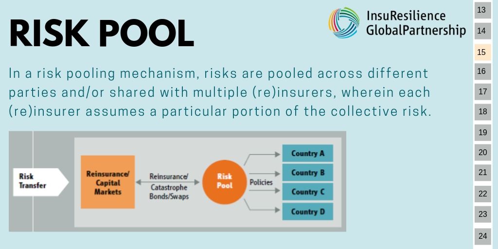 InsuResilience's tweet photo. #Riskpools enable (re)insurers to cover larger-scale risks e.g. #naturalcatastrophes according to their individual risk-taking capacity https://t.co/75XTBAm5Du
