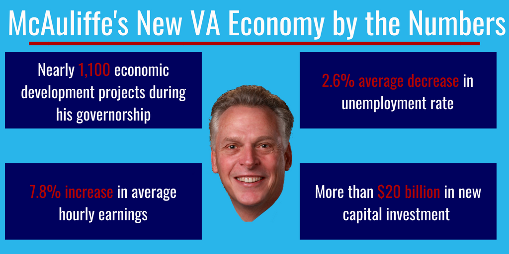 .<a href="/TerryMcAuliffe/">Terry McAuliffe</a> revitalized Virginia's economy by #PuttingJobsFirst under his #NewVirginiaEconomy. It's time to bring this success to Iowa with the #NewAmericanEconomy. 

Join our movement at readyforterry.com
