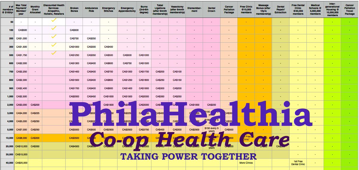 metroecos's tweet photo. We are preparing to launch PhilaHealthia self-financing co-op https://t.co/ri9oXheIU6 regardless that it is not legal, because local, state, and federal governments have failed us. Because conferences and panel discussions are not power. #insurance #HealthInsurance #HealthForAll https://t.co/IKTVrEPAV2