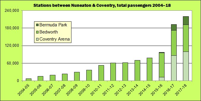 RailFact's tweet photo. Rapid passenger increase on @WestMidRailway Nuneaton – Coventry line where new stations at Coventry @RicohArena &amp; Bermuda Park opened 2016. 2017–18 data:
Coventry Arena up 15% to 99,000
Bedworth up 4% to 92,000
Bermuda Park up 41% to 28,000 https://t.co/dKIg7IUZkR