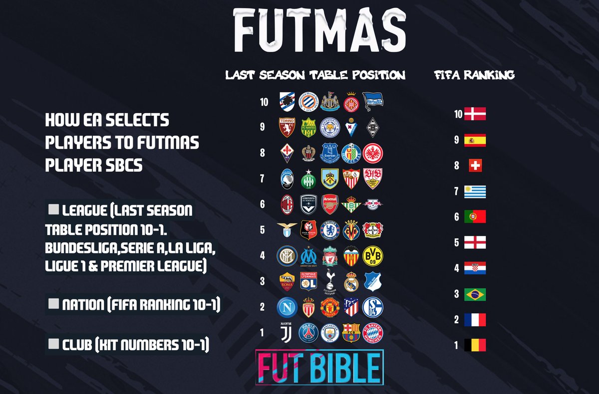 Fut Bible Ar Twitter How Ea Selects Players To Futmas Player Sbc