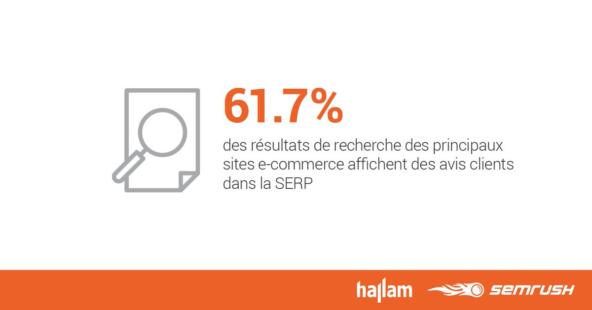 semrush_fr's tweet image. 61 % des résultats de recherche des principaux sites e-commerce affichent des avis clients dans la SERP 
🛒 Plus de stats &amp;amp; cas pratiques pour votre stratégie #Ecommerce 👉 bit.ly/2G5JdKq 👈
 #TendancesEcommerce #WebMarketing #MarketingDigital