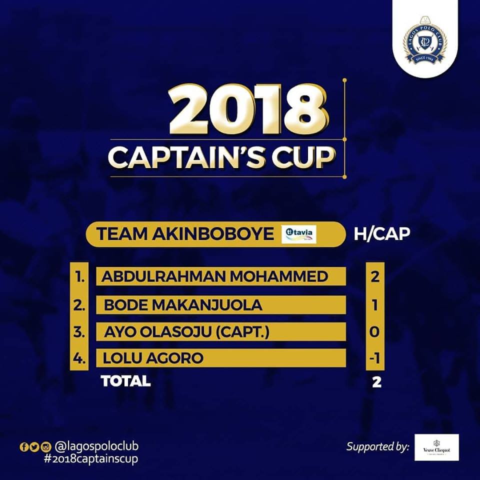 LagosPoloClub's tweet photo. Day 3, Match 3 #2018captainscup
Team Akinboboye vs Team Fasinro
#LPcaptainscup18 #lagoslovespolo #lagospoloclub #polokings @ Lagos, Nigeria https://t.co/WyOhJJvfRg