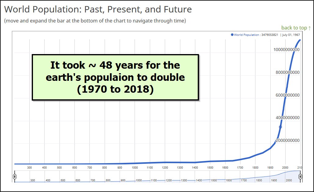 PLawJr's tweet image. While you don't have anything else to think about on Saturday, ponder this . . . It took ~ 200,000 years for the earth's population to reach 1B people. After that, it took ~ 200 years to reach 7B people. Thank you #IndustrialAge.

#population #populationcontrollaw #Hunger