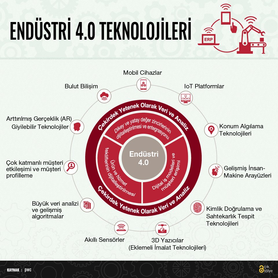 Endüstri 4.0 Çerçevesi ve Dijital Teknolojileri 

#acikatolye #açıkatölye #makeratölyesi #makerspace #diy #maker #makerhareketi #programlama #elektronik #robotik #mekatronik #3b  #3byazıcı #3dprint #3dprinter #coding #programming #electronics #robotics #mechatronics 

Kaynak: pwc