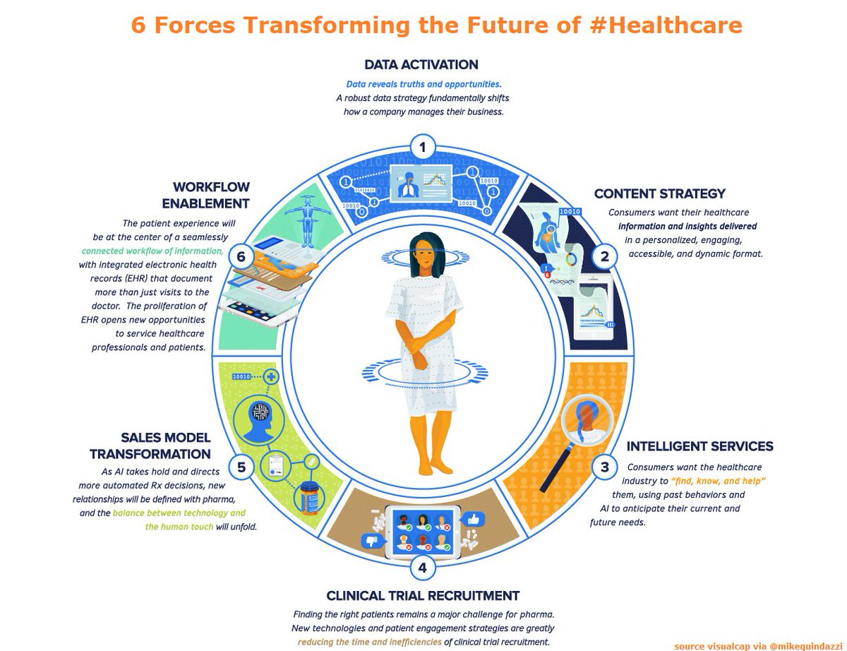 6 powers transforming the future of #Healthcare >>> <a href="/VisualCap/">Visual Capitalist</a> via <a href="/MikeQuindazzi/">Mike Quindazzi</a> >>> #HealthTech #AI #IoT #BigData #Robotics #DataScience #DataAnalytics #Infographic #Health >>> bit.ly/2UKcxcE