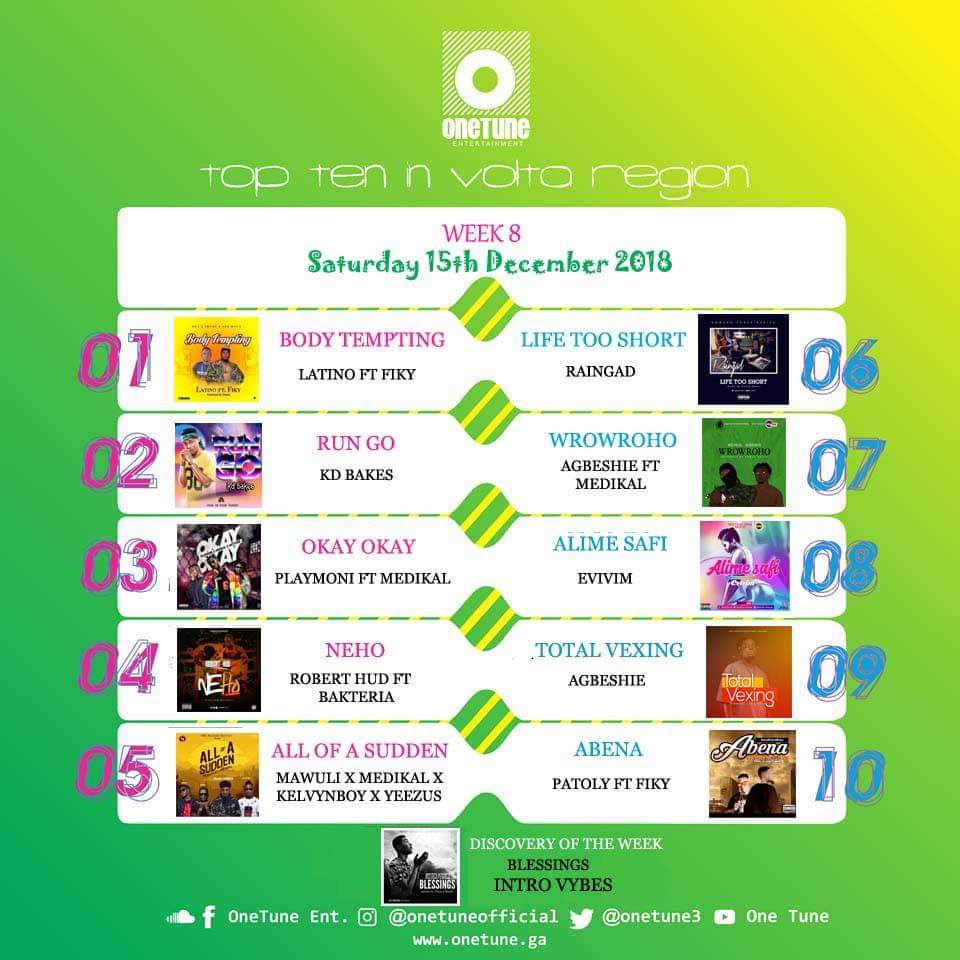 OnetunePlus's tweet photo. #OneTune #TopVoltaMusic #week9
15/12/2018
#DiscoveryOfTheWeek - @intro_vybez &amp; @remedieofficial 

#TopTen
1.@Latino_Gh1z lat
2.@Kdbakes8
3.@PLAIEMONI
4.@roberthud
5.@YoungGodMawuli
6.@raingad1
7.@AgbeshieMusic
8.@evivim 
9.@AgbeshieMusic
10.@patoly https://t.co/QoeRSAUxQO