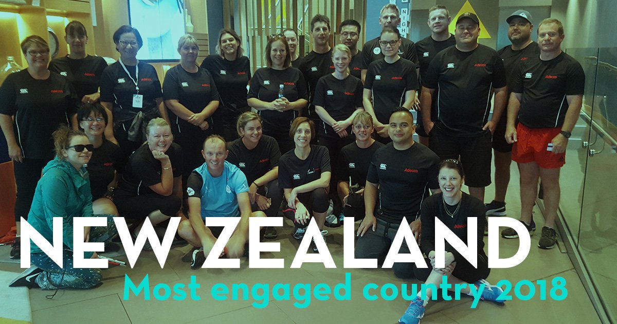 Win4Youth's tweet photo. Congratulations to all Win4Youth participants in New Zealand – you are the most engaged country, with the highest number of KM per person. You truly believe in how all daily steps count for a bigger cause. https://t.co/r7wVDnRxJk
