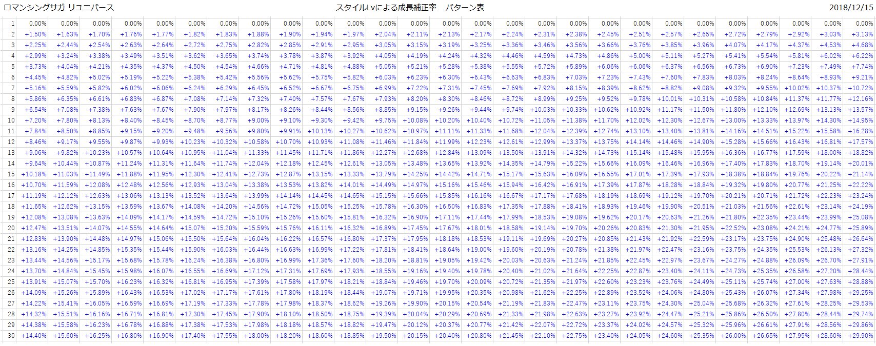 十六夜おじいちゃん No Twitter 解析したスタイル成長の補正率です パターンは90 以上は網羅できていると思います ａの場合は成長 率が低め ｓの場合は成長率がやや高めです ｓｓの場合は左端から右端まで幅広い成長があります ロマサガrs ロマンシングサガリ