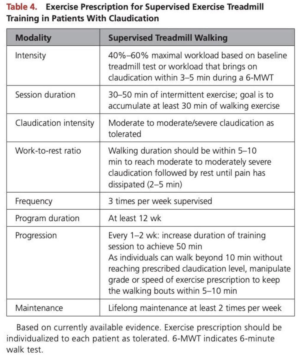 iamritu's tweet image. Exercise Rx for PAD  bit.ly/2BmtzV3 #exerciseismedicine