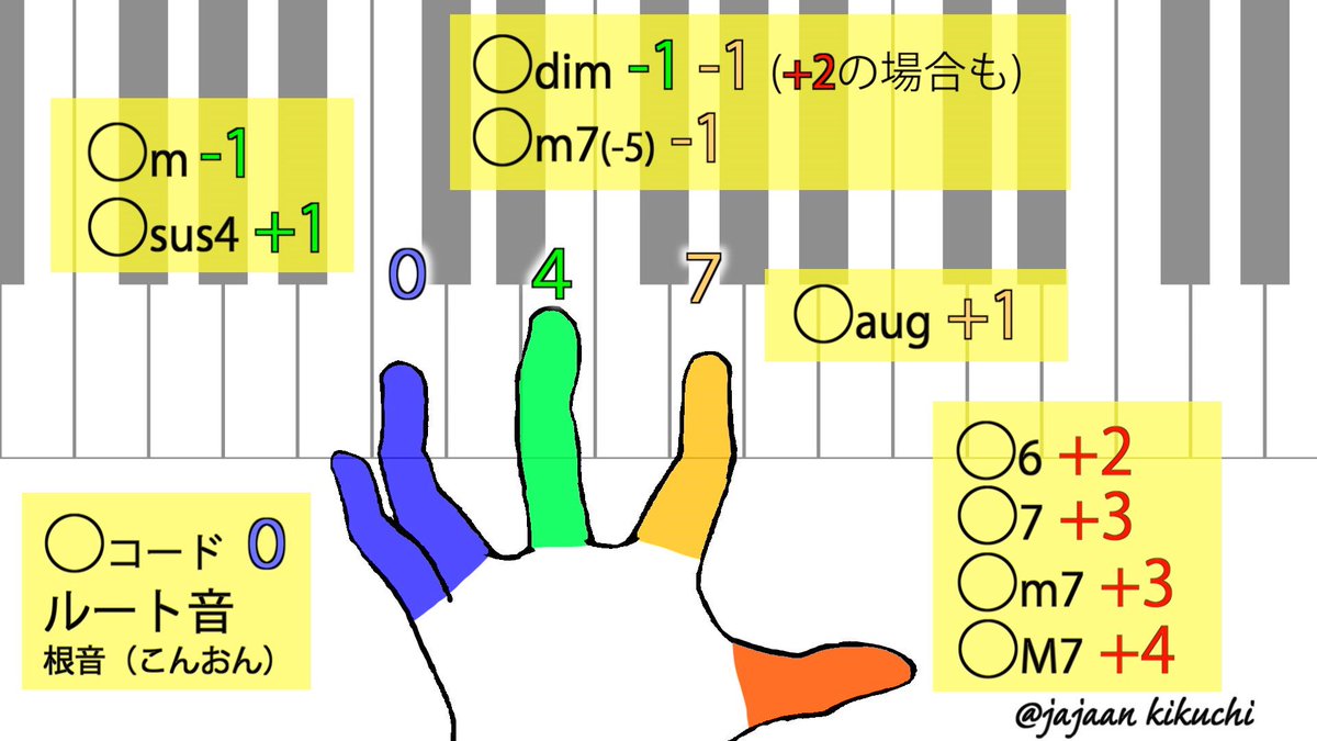 じゃじゃーん菊池 じゃじゃさん ピアノコード早覚え表 これ見て練習してみてね T Co Rgz9op5rv4 ピアノ コード