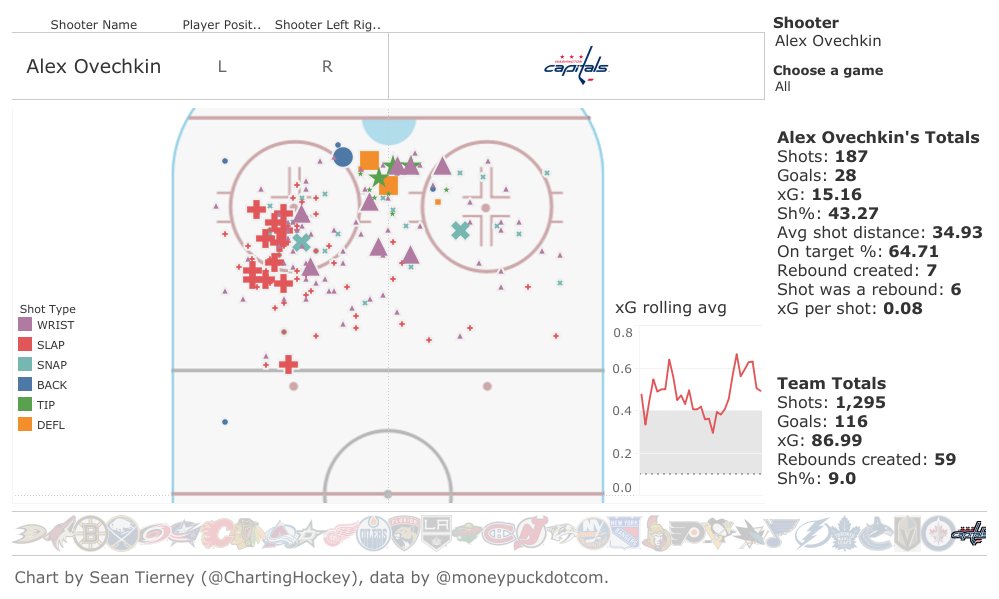 Ovechkin Goal Chart