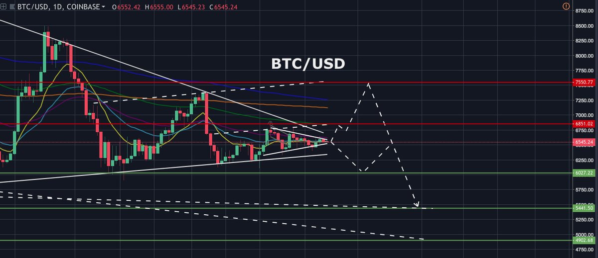 HYetrade's tweet photo. #Blockchain #Crypto $BTC $ETH $DOGE alerts: LOTS of triangles about to break. This means lots of room to move up OR down. See targets below. Substantial profits to be had (25%+) if price moves up. Now more than ever is the time to use a stop loss, if interested in an entry.

#b https://t.co/mI35QWtVib
