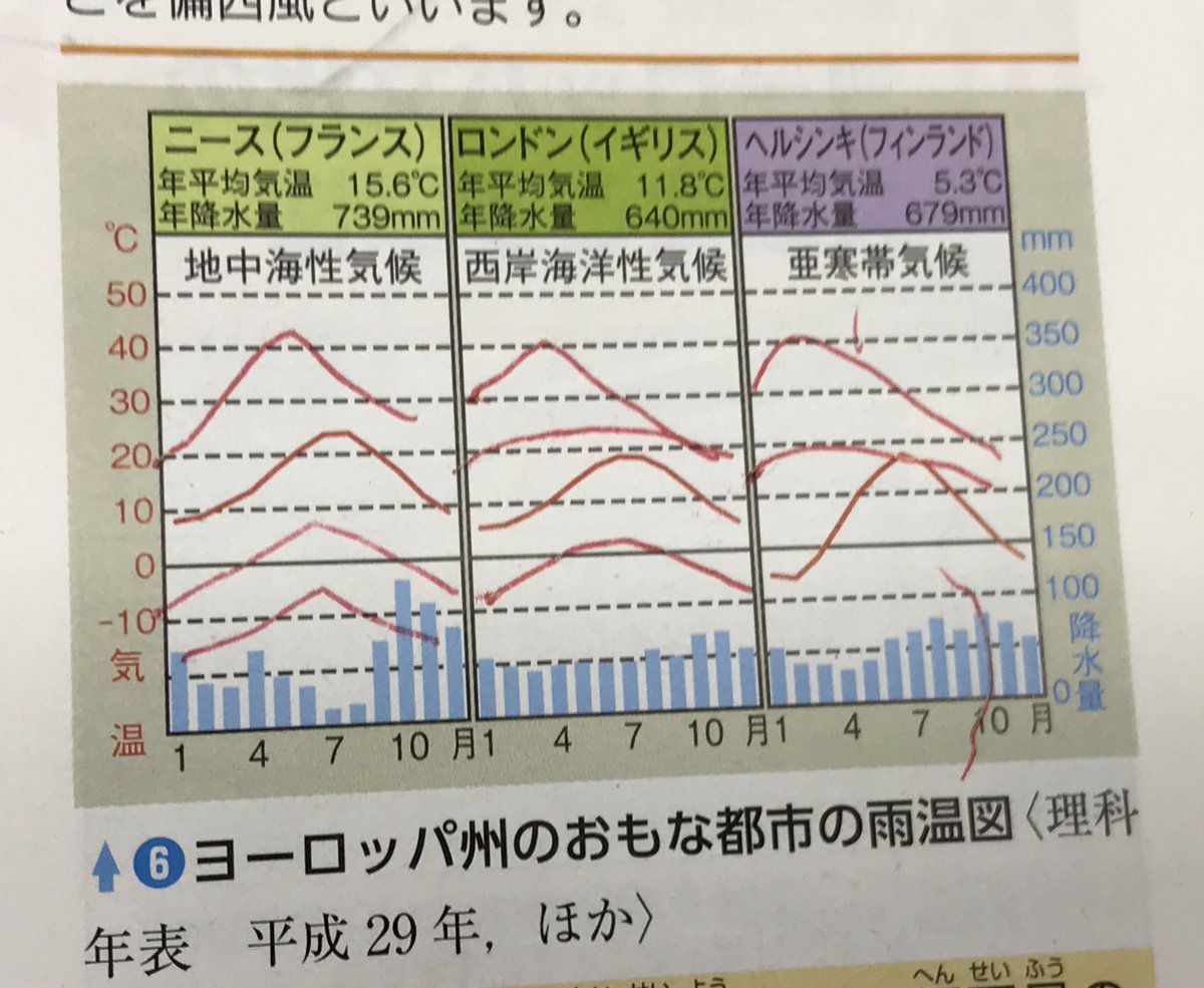 学び場プラス No Twitter 今日のハイライト 生徒 What S This 訳 分からないから教えて 僕 この問題は教科書の雨温図を参考に解こうか 生徒 落書きして本物の気温が分からないんです 人人人人人人 全然解けない Y Y Y Y T Co 学び場プラス No Twitter 今日のハイライト 生徒 What S This 訳 分からないから教えて 僕 この問題は教科書の雨温図を参考に解こうか 生徒 落書きして本物の気温が分からないんです 人人人人人人 全然解けない Y Y Y Y T Co