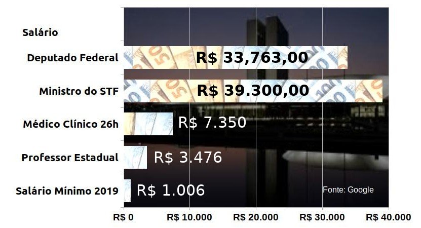 MMegapartner's tweet photo. #Congela20Anos: Compare o seu salário com salários de políticos e magistrados e vote pelo congelamento. Ajude a construir um Brasil sem privilégios. Assine já: https://t.co/0ea0xo81ea #MudaBrasil https://t.co/gEeP4lhpQT