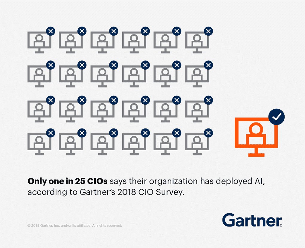 Ronald_vanLoon's tweet image. Define Your Artificial Intelligence Strategy 
by @Gartner_inc  | 

Read more at: gtnr.it/2SndHbQ

#AI #ArificialIntelligence #CIOS #Technology #Strategy #RT 

Cc: @andrewyng