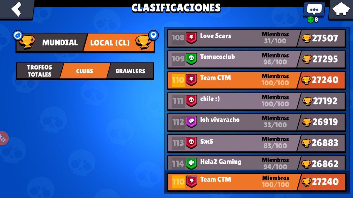 #Brawlstars / Contentos de que nuestra banda en los 2 días que lleva alcance el top Chile , esto solo nos motiva aun mas como equipo y sabemos que vamos a llegar cada día mas lejos .

@BrawlStars_CTM

#WeAreLatam #GoCTM #FearCTM