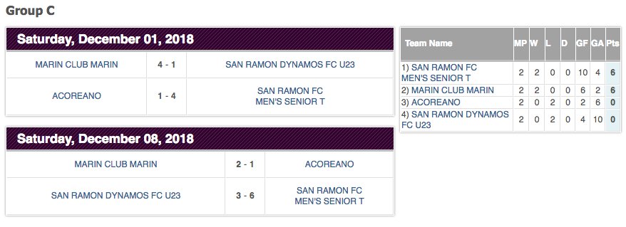 Copa NorCal - December 15 - Fallon Sports Park
Group C Schedule and Standings
#supportlocalsoccer

San Ramon Dynamos FC vs. Acoreano 6pm Field 3
San Ramon FC vs. Club Marin 8pm Field 3

<a href="/ClubDynamosFC/">Dynamos FC</a> <a href="/SanRamonFC/">San Ramon FC ⚽️</a> <a href="/club_marin/">Club Marin</a> <a href="/NorCalPreSoccer/">norcalpresoccer</a>