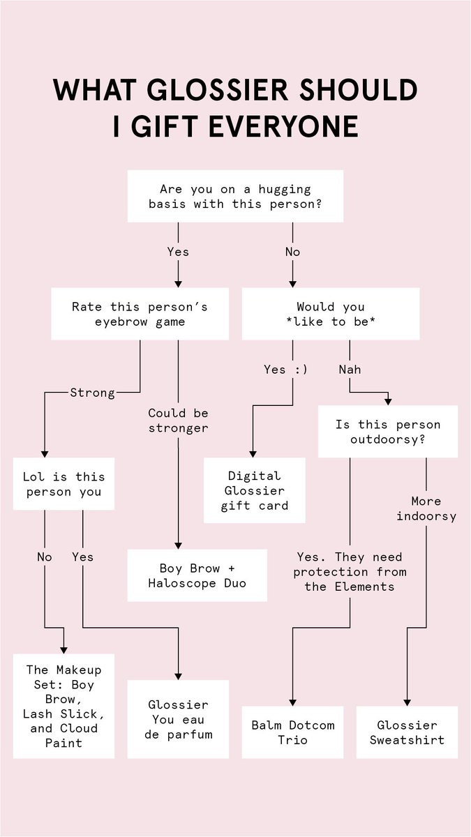 Glossier On Twitter What Glossier Should You Gift Everyone A Handy Diagram