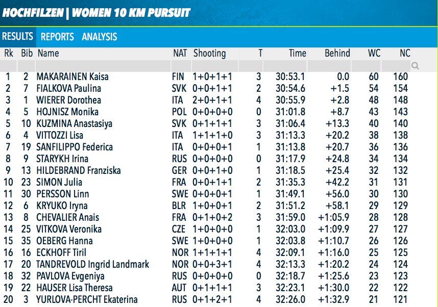 Biatlons's tweet photo. Hohfilcenes 🇦🇹 posms iedzīšanā neveiksmīgi noslēdzies 🇱🇻 izlases līderiem - B. Bendikai 45. v. (4), bet A. Rastorgujevs neizgāja uz starta slimības dēļ. Uzvaras svinēja M. Fourcade 🇫🇷 un K. Makarainen 🇫🇮
Rīt stafetē 🇱🇻 vīri startēs šādā sastāvā - Patrijuks, Lūsa, Slotiņš un Misa. https://t.co/bqkbxaEe6j