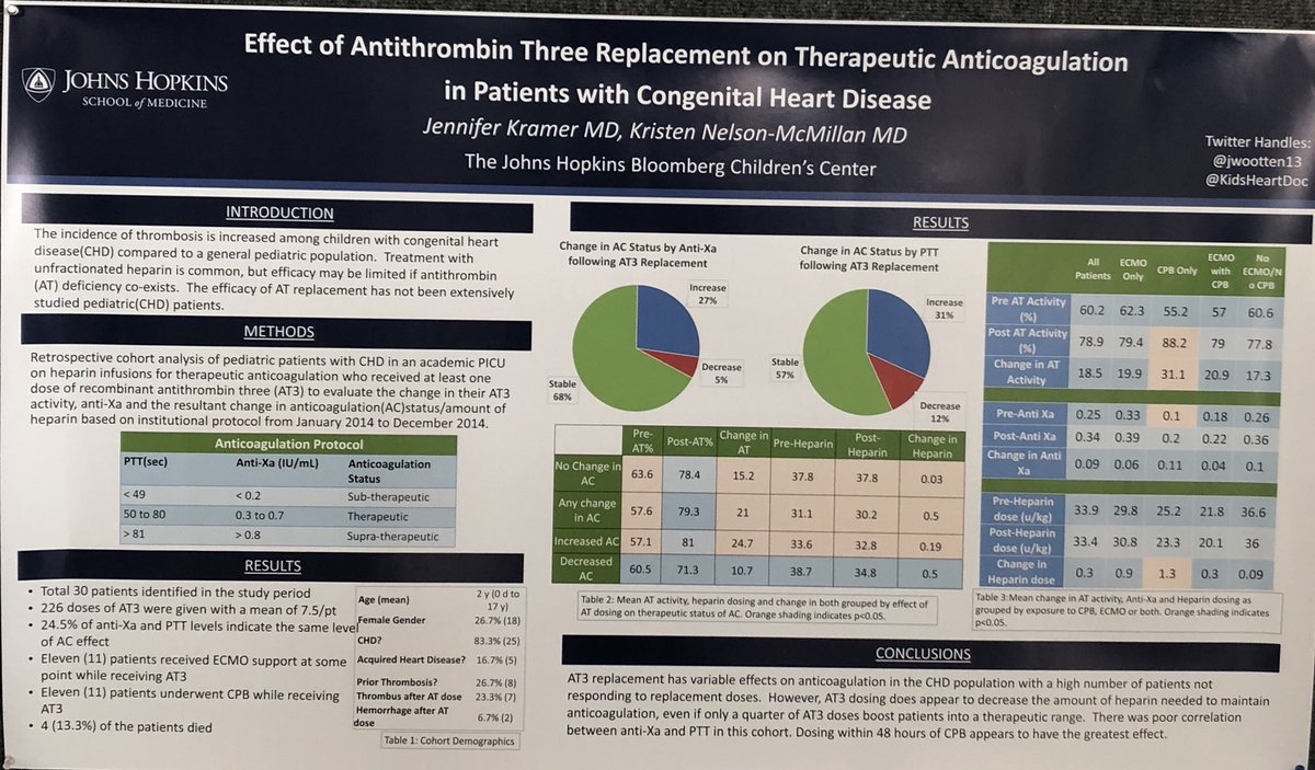 jwootten13's tweet photo. Antithrombin 3 has a variable effect on effective anticoagulation in #CHD. Proud to present my poster on the topic at #PCICS18 #PedsCards #PedsCICU @HopkinsKids https://t.co/dAvVX1nb49
