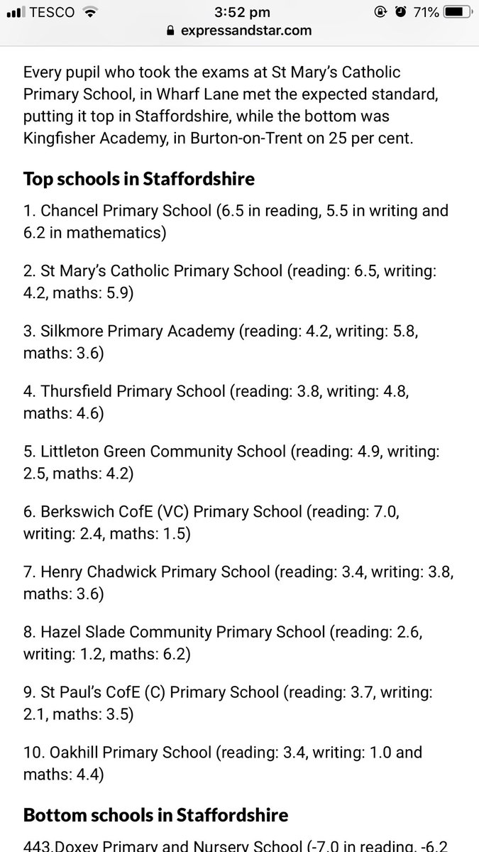 Well done to all our year 6 students and to all our staff. St Mary’s has been named as one of the top performing school in Staffordshire by the Express and Star, ranking 2nd in the Staffordshire league tables. 
(Article taken from Express and Star online) ⁦<a href="/BrewoodStMarys/">St Mary's Brewood</a>⁩