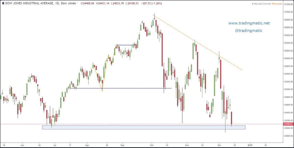 Tradingmatic's tweet photo. $DJI Dow Jones _ We have reached support https://t.co/4nQ1GYgtn4
